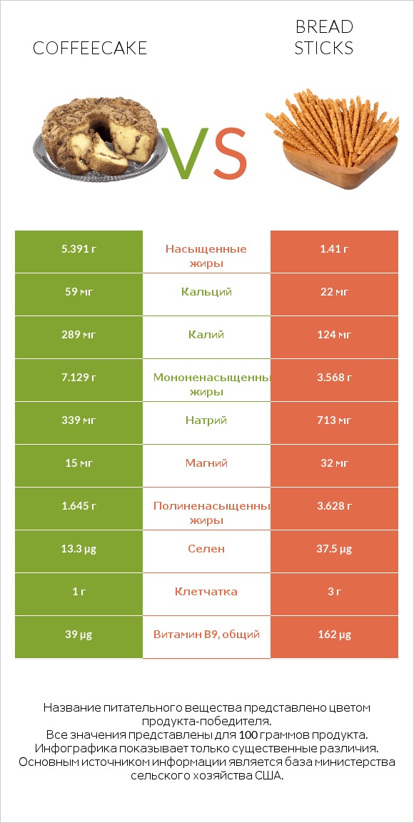 Coffeecake vs Bread sticks infographic