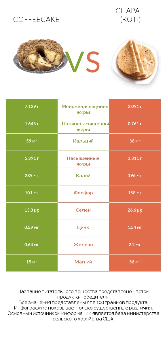 Coffeecake vs Chapati (Roti) infographic