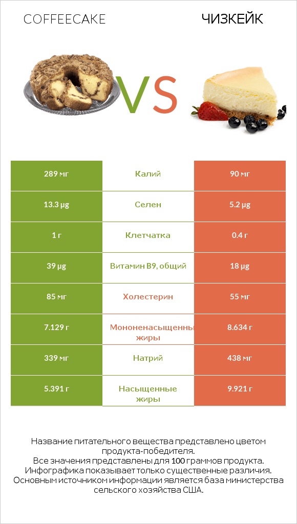 Coffeecake vs Чизкейк infographic