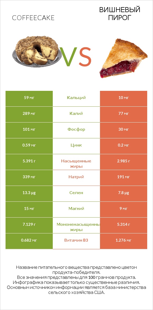 Coffeecake vs Вишневый пирог infographic