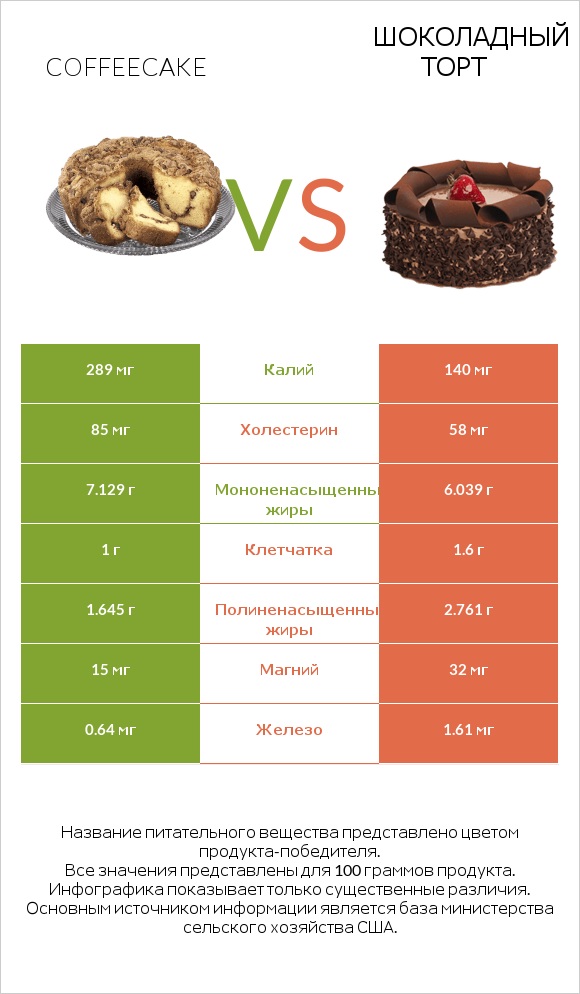 Coffeecake vs Шоколадный торт infographic