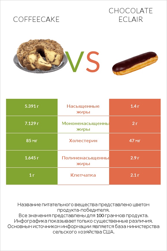 Coffeecake vs Chocolate eclair infographic