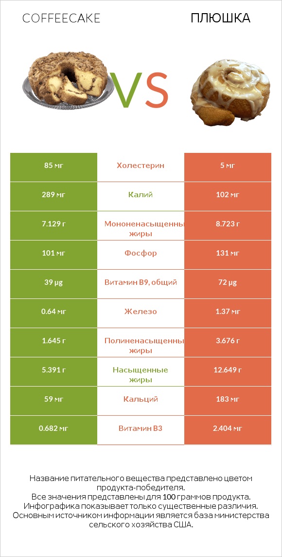 Coffeecake vs Плюшка infographic