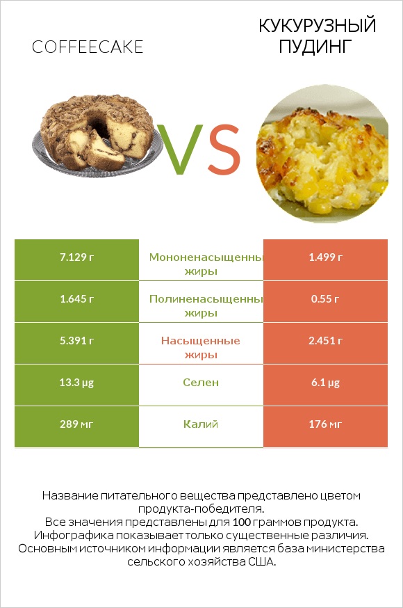 Coffeecake vs Кукурузный пудинг infographic