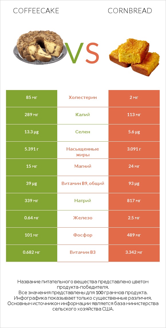 Coffeecake vs Кукурузный хлеб infographic