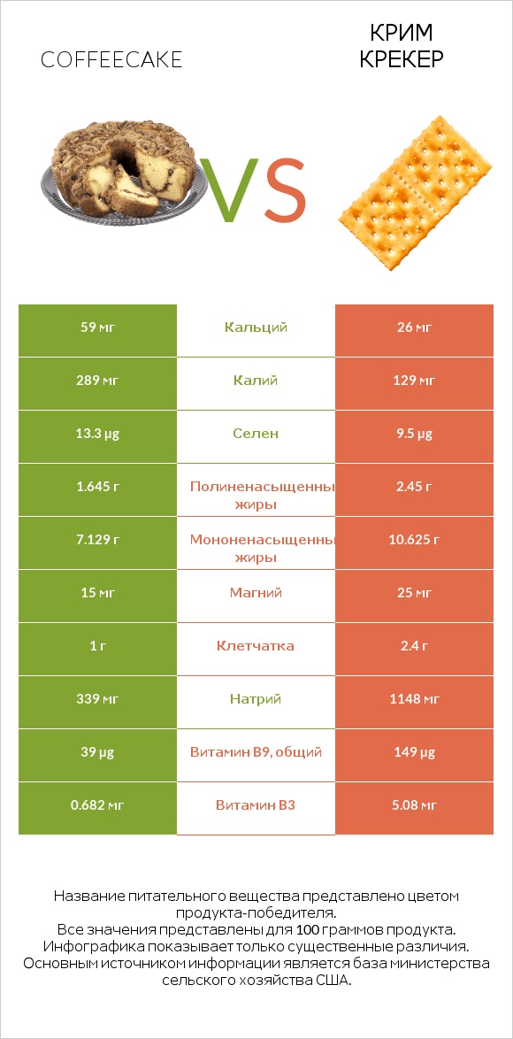 Coffeecake vs Крим Крекер infographic