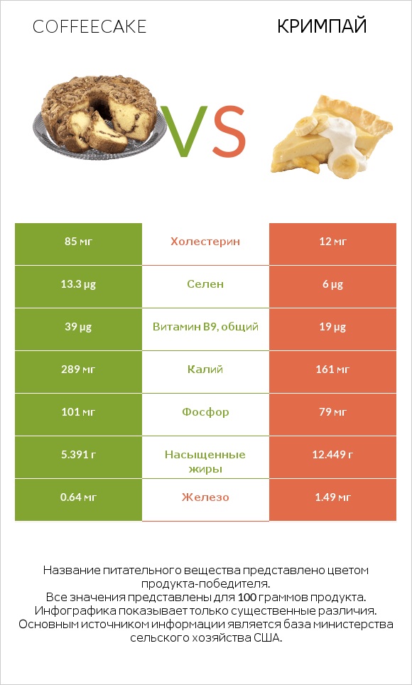 Coffeecake vs Кримпай infographic