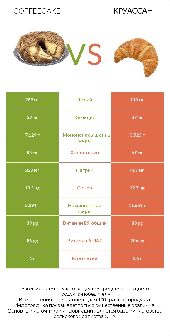 Coffeecake vs Круассан infographic