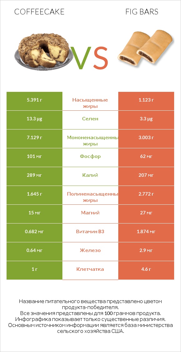 Coffeecake vs Fig bars infographic