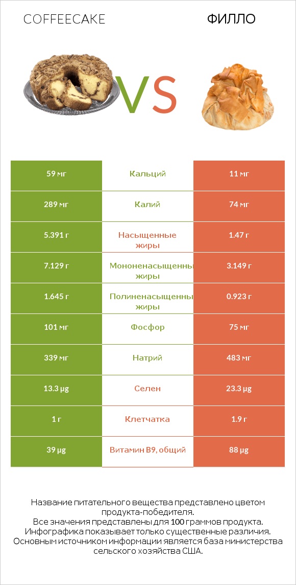 Coffeecake vs Филло infographic