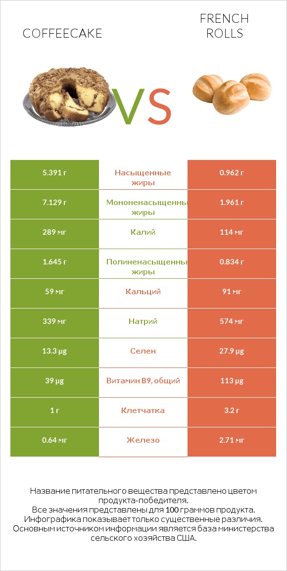 Coffeecake vs French rolls infographic