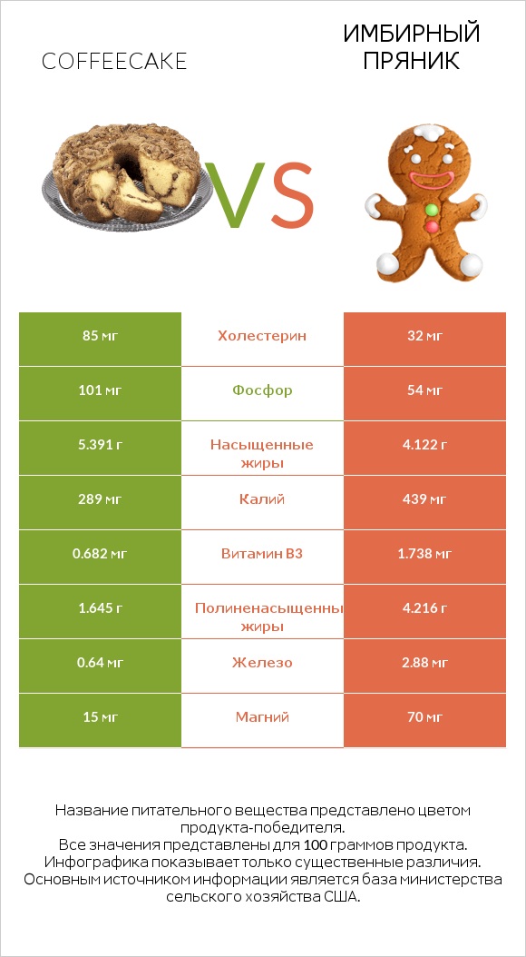 Coffeecake vs Имбирный пряник infographic