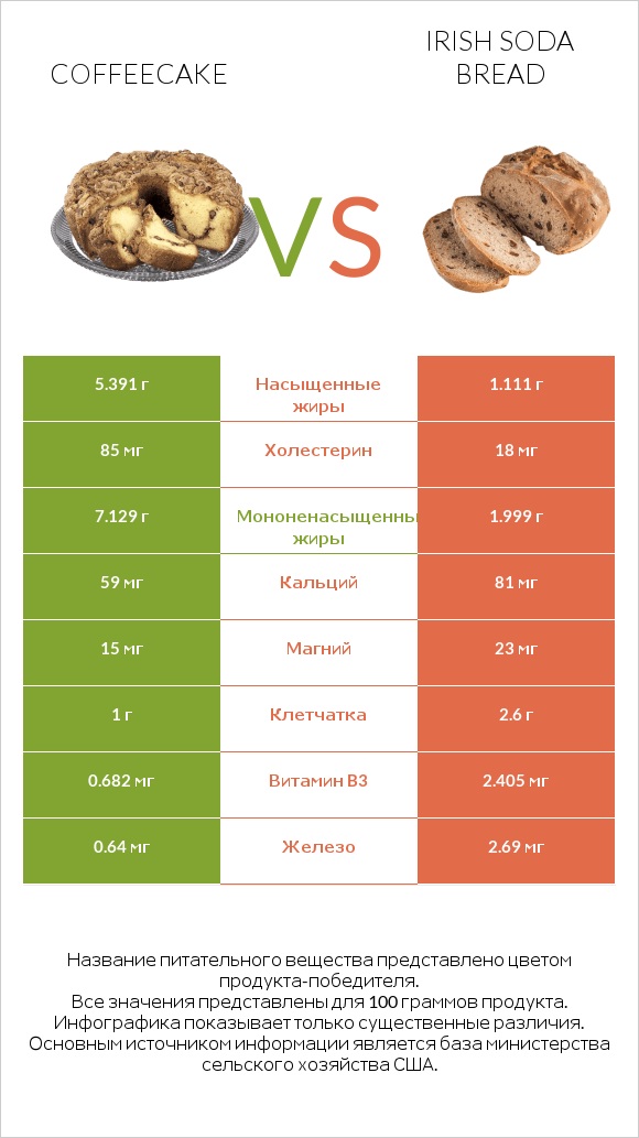Coffeecake vs Irish soda bread infographic
