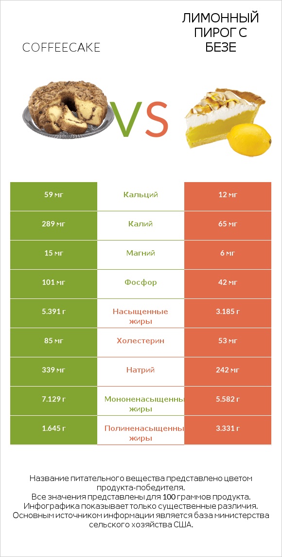 Coffeecake vs Лимонный пирог с безе infographic