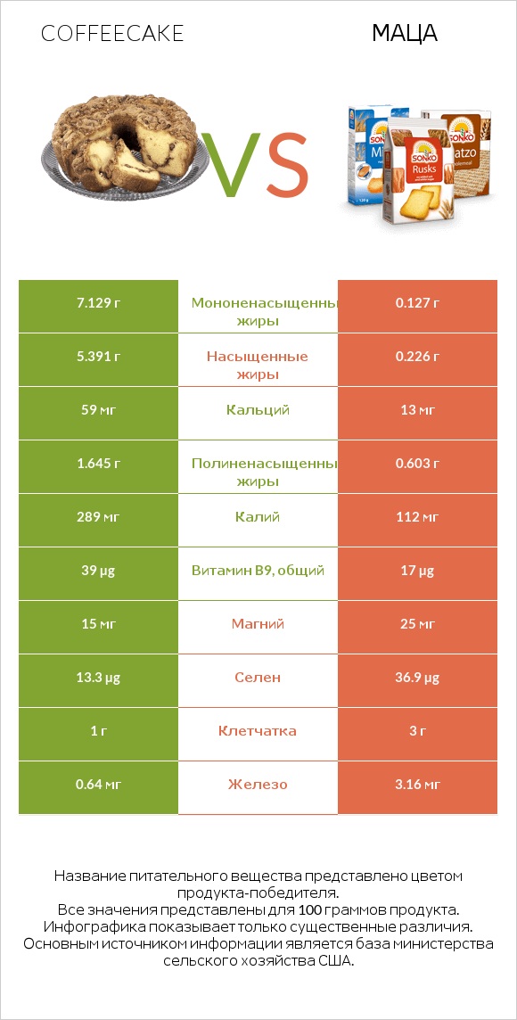 Coffeecake vs Маца infographic