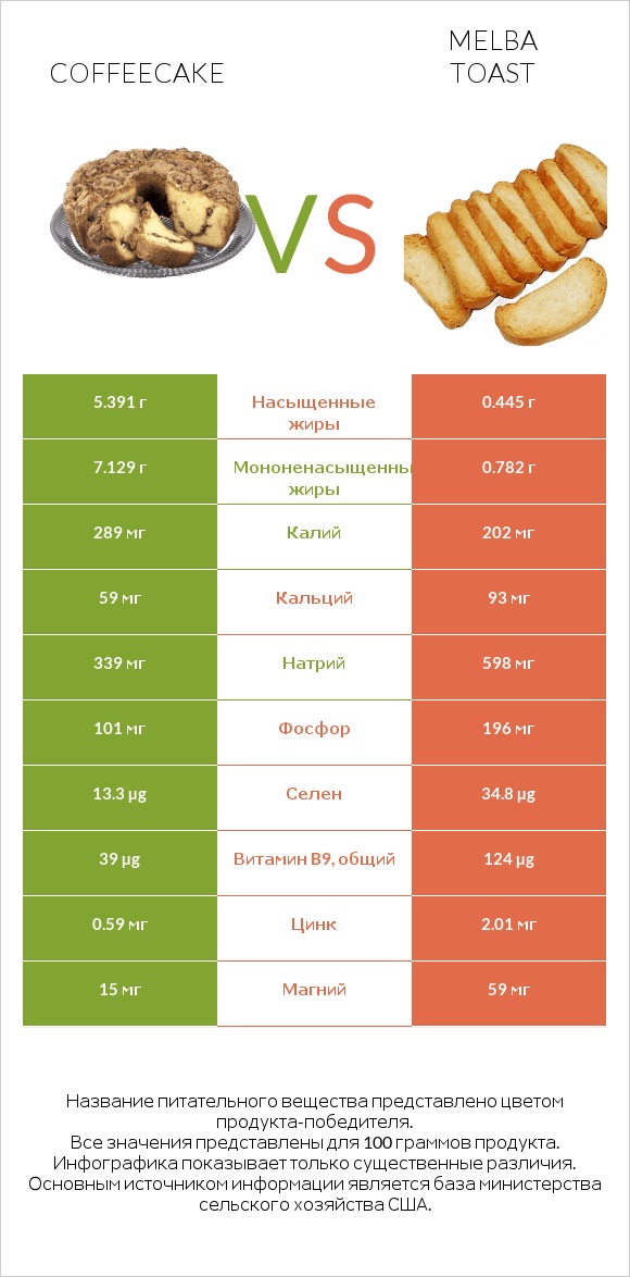 Coffeecake vs Melba toast infographic