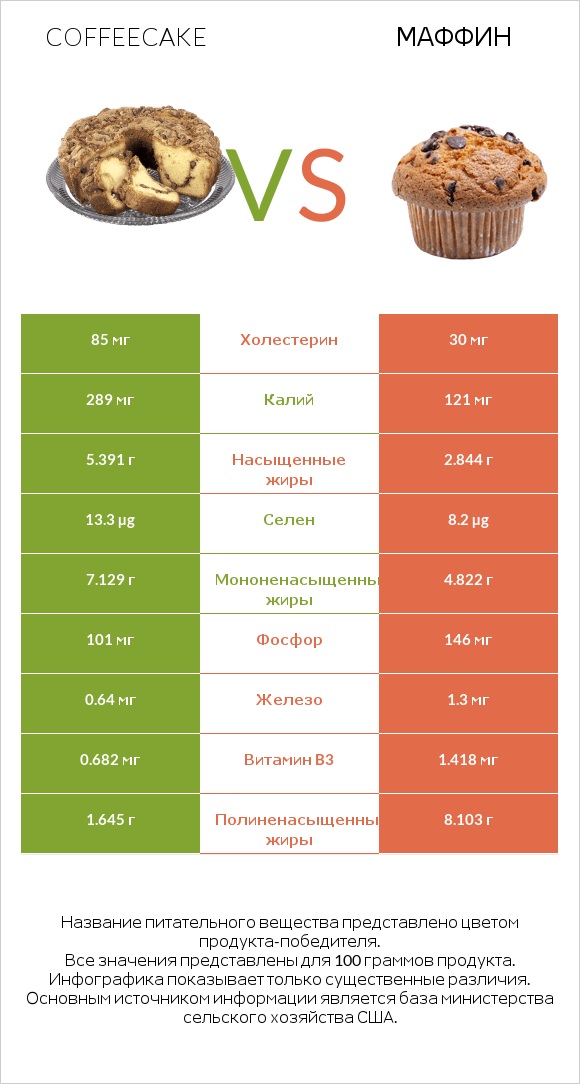 Coffeecake vs Маффин infographic