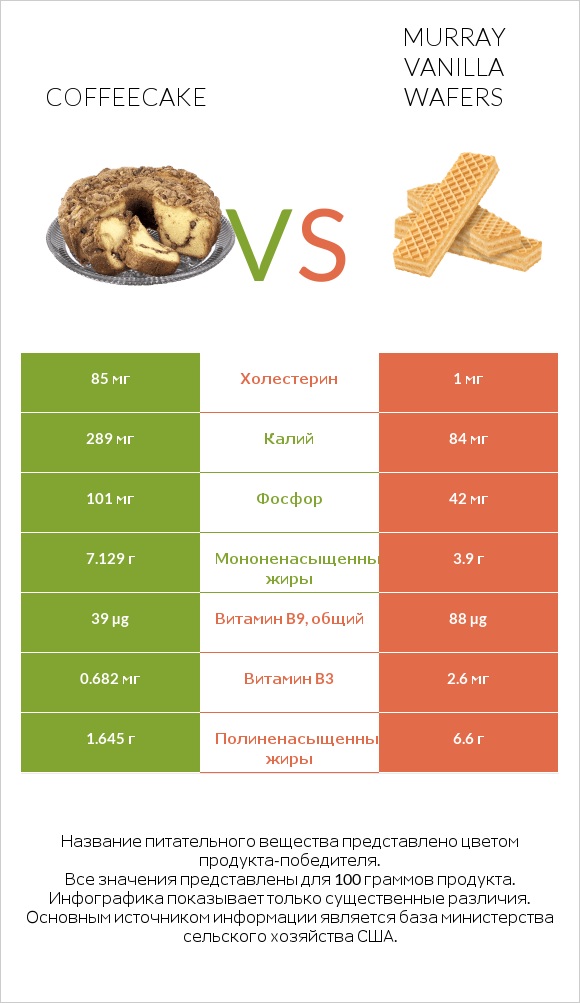 Coffeecake vs Murray Vanilla Wafers infographic