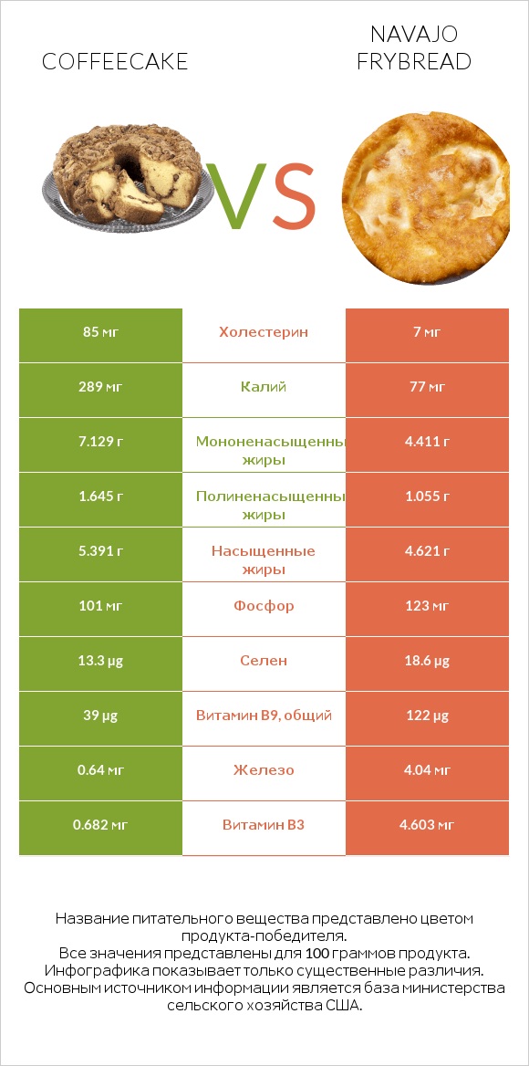 Coffeecake vs Navajo frybread infographic