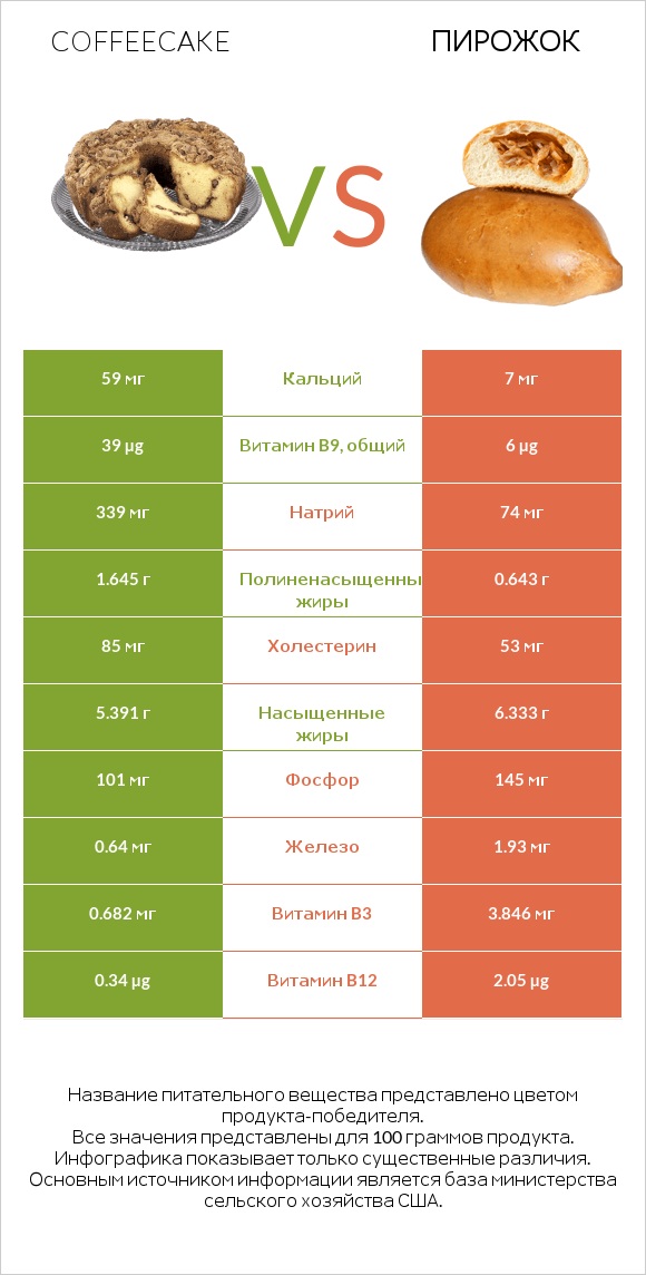 Coffeecake vs Пирожок infographic