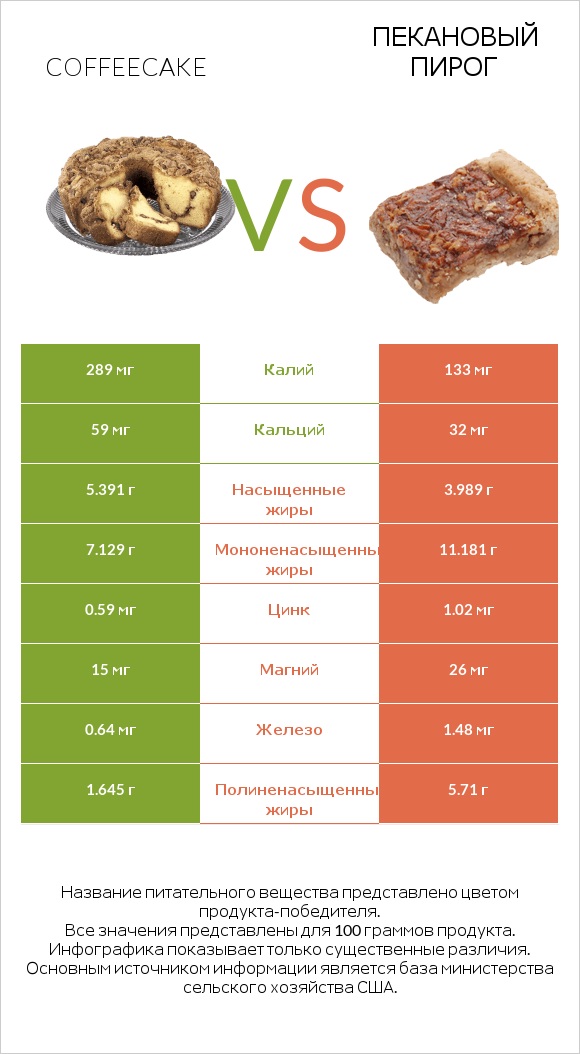 Coffeecake vs Пекановый пирог infographic
