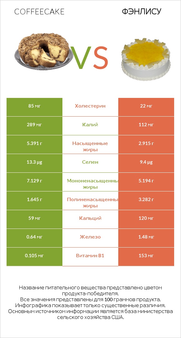 Coffeecake vs Фэнлису infographic