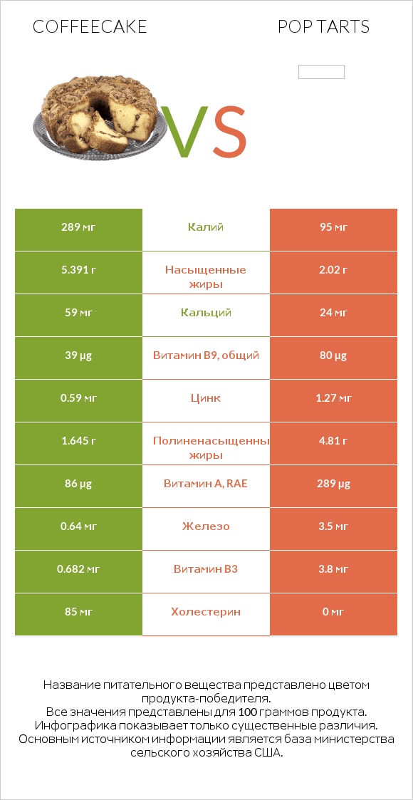 Coffeecake vs Pop tarts infographic