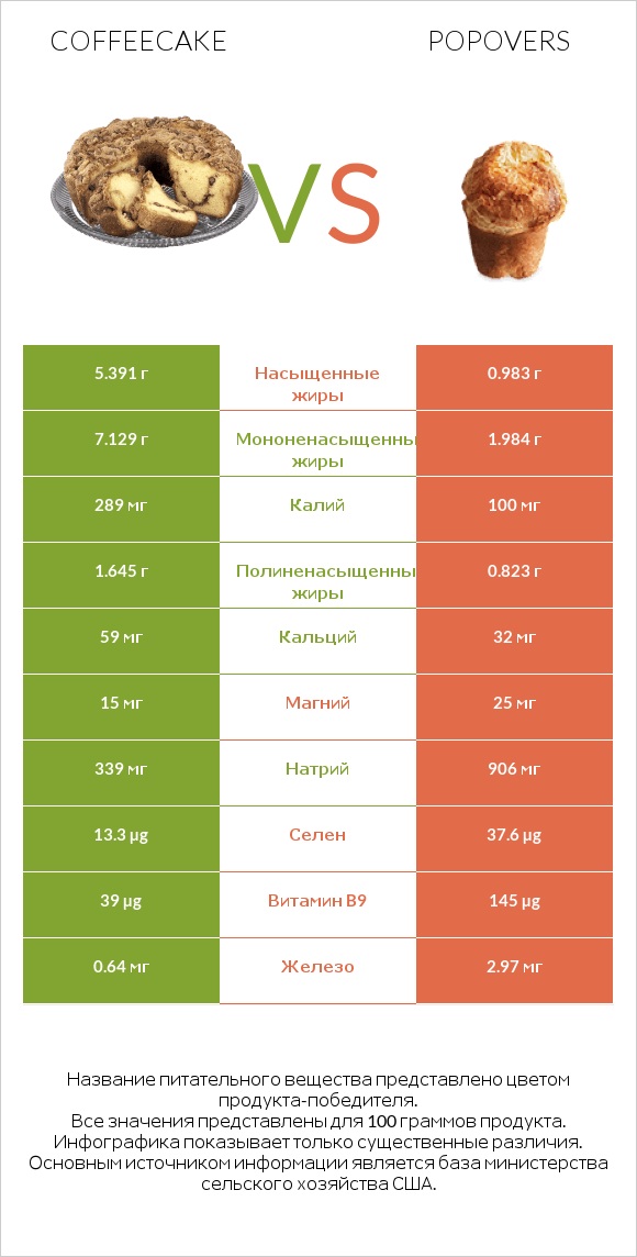 Coffeecake vs Popovers infographic