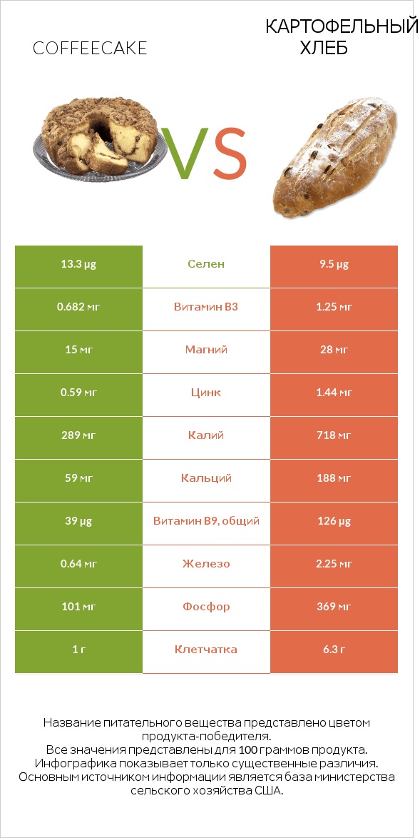 Coffeecake vs Картофельный хлеб infographic