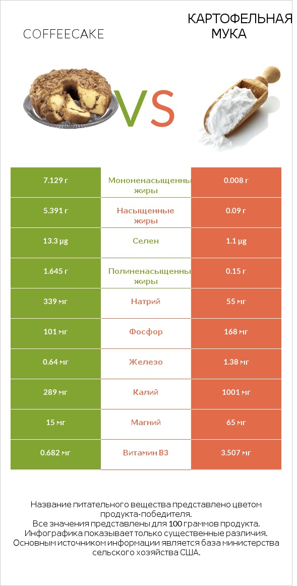 Coffeecake vs Картофельная мука  infographic