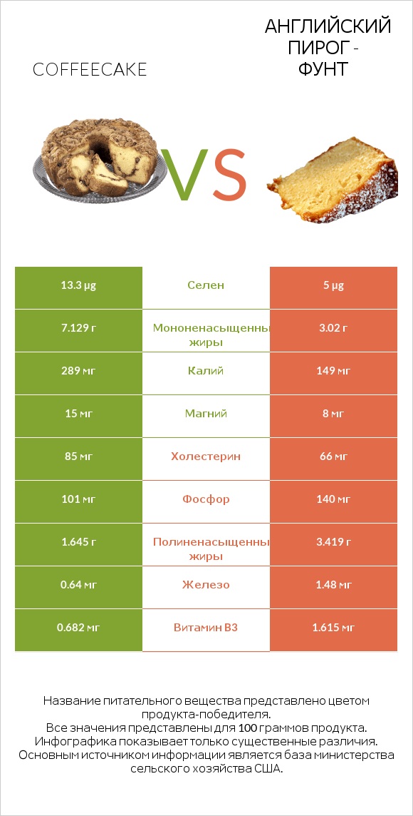 Coffeecake vs Английский пирог - Фунт infographic