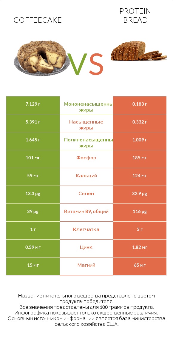 Coffeecake vs Protein bread infographic