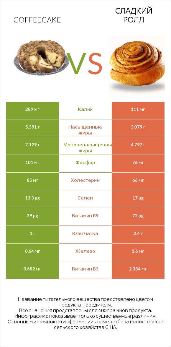 Coffeecake vs Сладкий ролл infographic