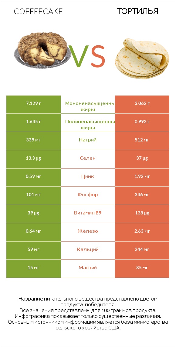 Coffeecake vs Тортилья infographic