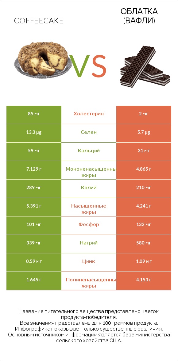 Coffeecake vs Облатка (вафли) infographic