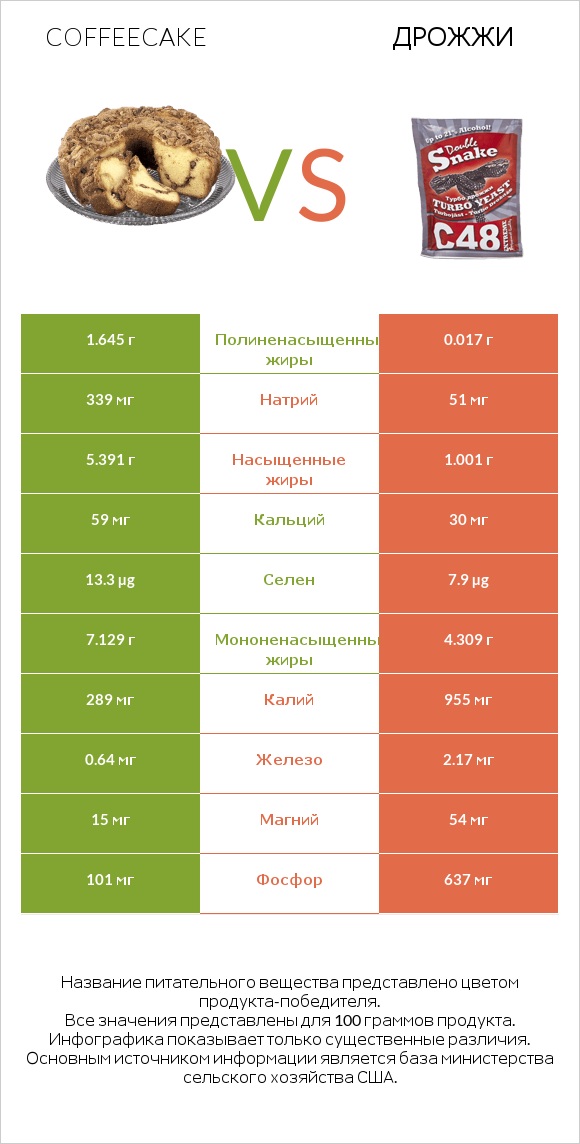 Coffeecake vs Дрожжи infographic