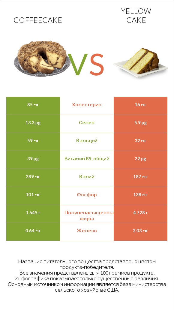 Coffeecake vs Yellow cake infographic