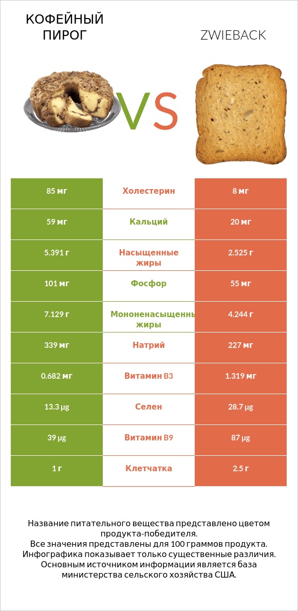 Кофейный пирог vs Zwieback infographic