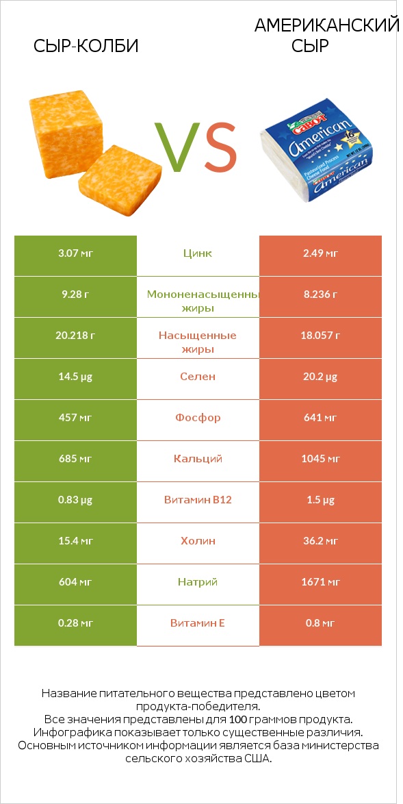 сыр-колби vs Американский сыр infographic