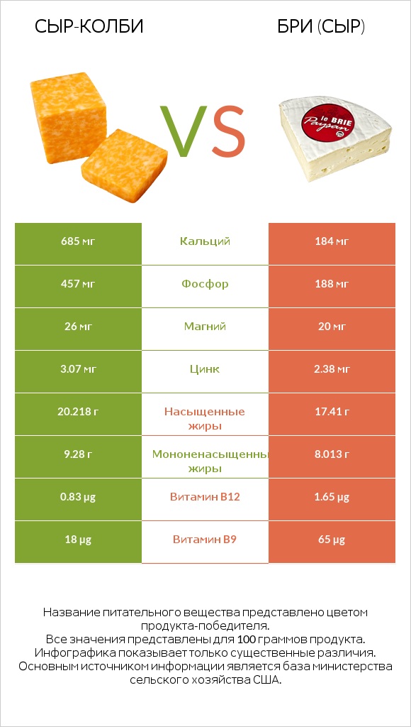 сыр-колби vs Бри (сыр) infographic