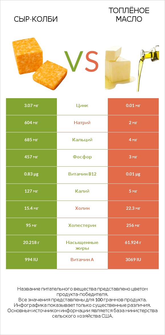 сыр-колби vs Топлёное масло infographic