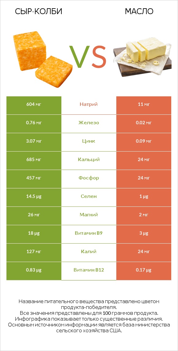 сыр-колби vs Масло infographic