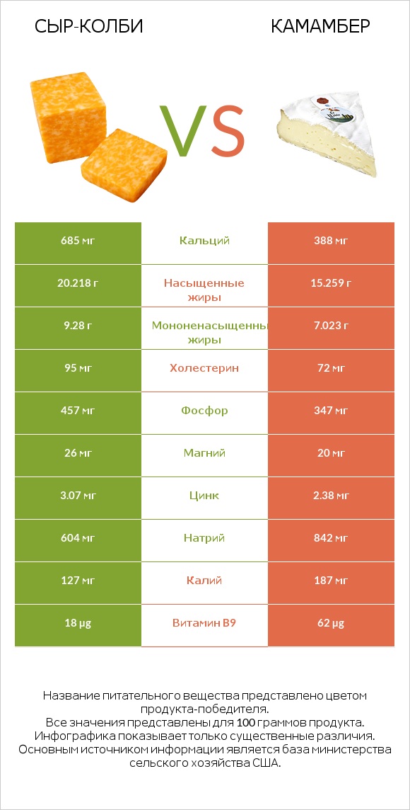 сыр-колби vs Камамбер infographic