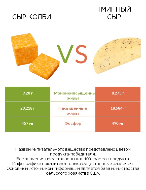 сыр-колби vs Тминный сыр infographic