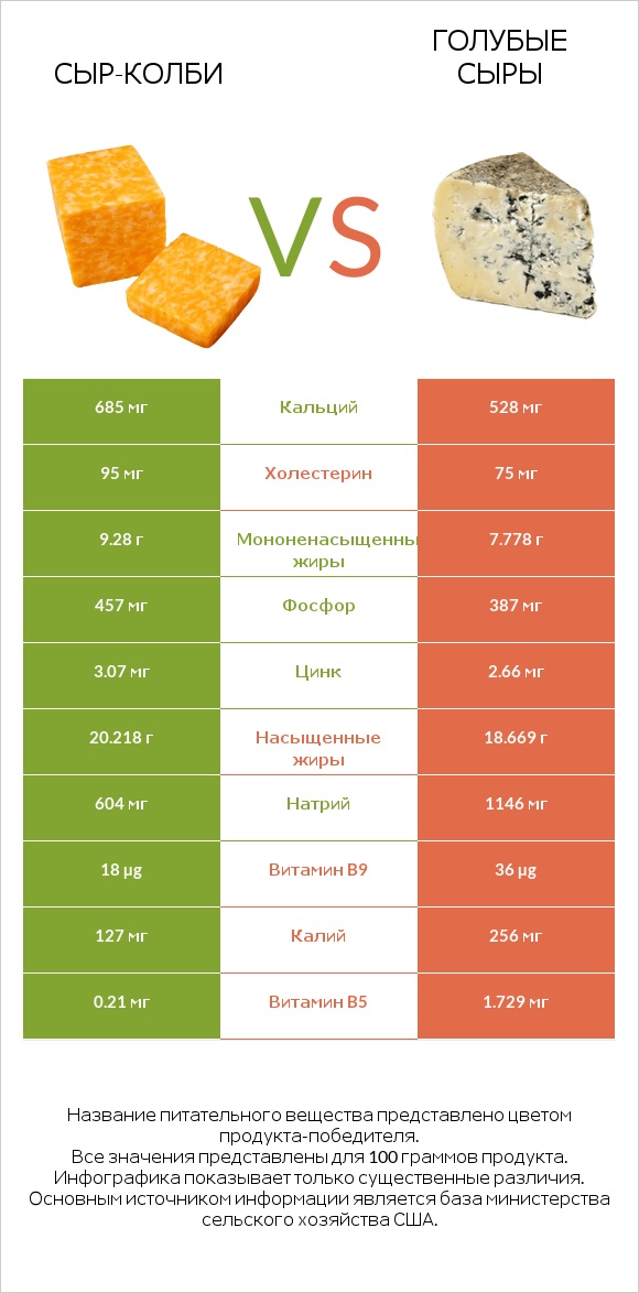 сыр-колби vs Голубые сыры infographic