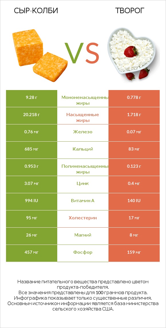 сыр-колби vs Творог infographic