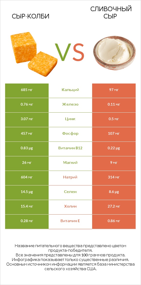 сыр-колби vs Сливочный сыр infographic