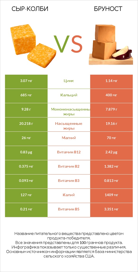 сыр-колби vs Бруност infographic