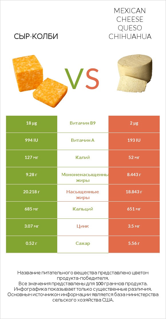 сыр-колби vs Mexican Cheese queso chihuahua infographic