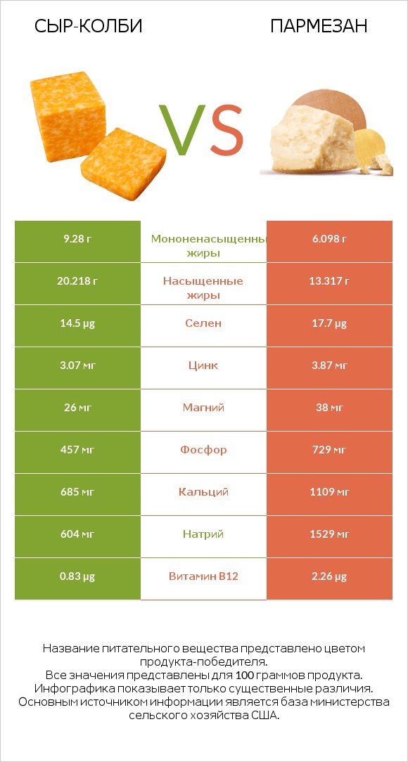 сыр-колби vs Пармезан infographic